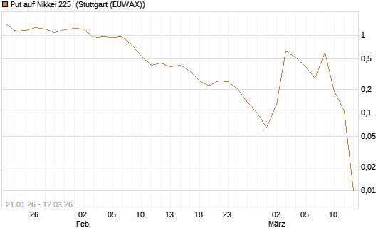 Put auf Nikkei 225 [Vontobel] Chart
