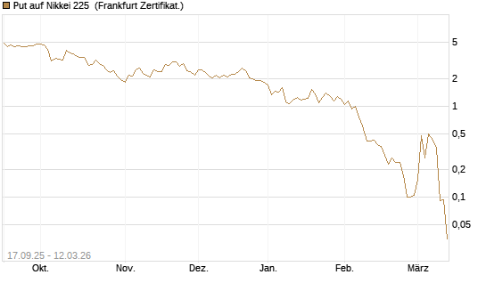 Put auf Nikkei 225 [Vontobel] Chart