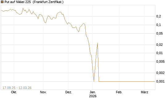 Put auf Nikkei 225 [Vontobel] Chart