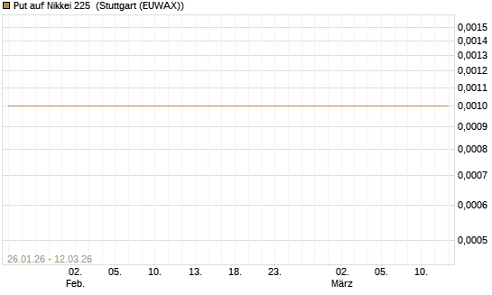 Put auf Nikkei 225 [Vontobel] Chart