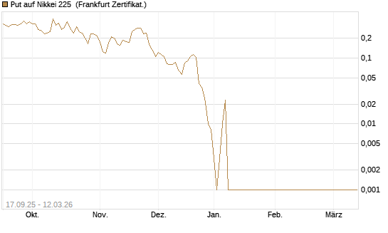 Put auf Nikkei 225 [Vontobel] Chart