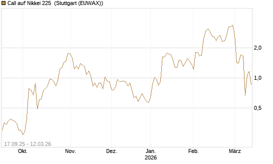 Call auf Nikkei 225 [Vontobel] Chart