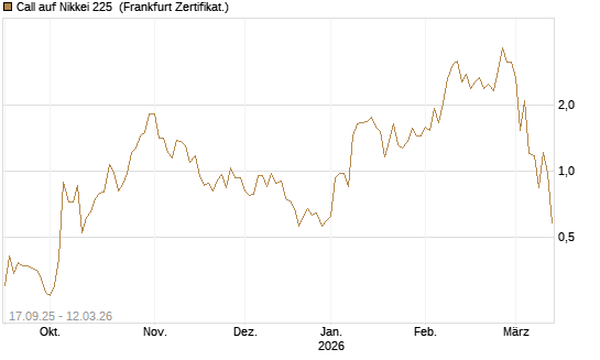 Call auf Nikkei 225 [Vontobel] Chart