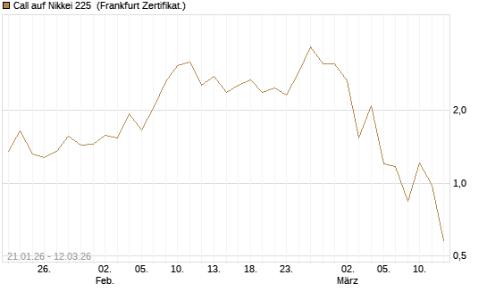 Call auf Nikkei 225 [Vontobel] Chart
