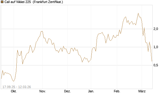 Call auf Nikkei 225 [Vontobel] Chart