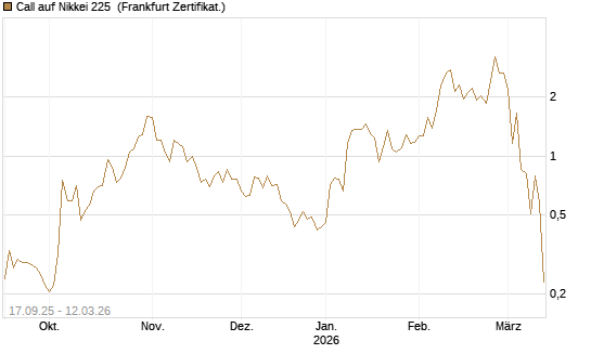 Call auf Nikkei 225 [Vontobel] Chart