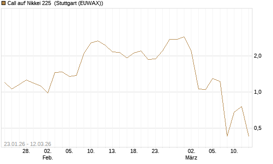 Call auf Nikkei 225 [Vontobel] Chart