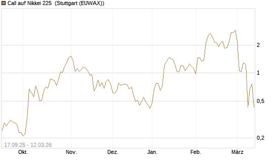 Call auf Nikkei 225 [Vontobel] Chart