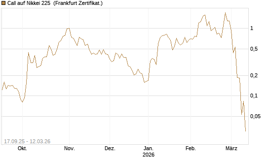 Call auf Nikkei 225 [Vontobel] Chart