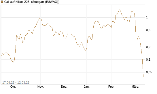Call auf Nikkei 225 [Vontobel] Chart