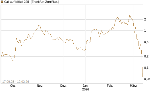 Call auf Nikkei 225 [Vontobel] Chart