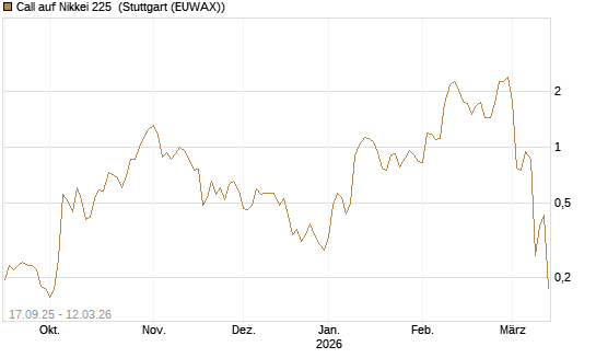 Call auf Nikkei 225 [Vontobel] Chart