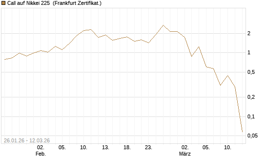 Call auf Nikkei 225 [Vontobel] Chart