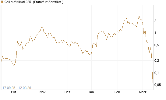 Call auf Nikkei 225 [Vontobel] Chart