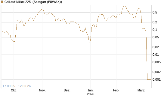 Call auf Nikkei 225 [Vontobel] Chart