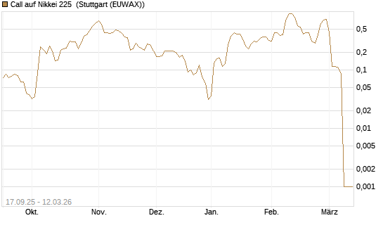 Call auf Nikkei 225 [Vontobel] Chart