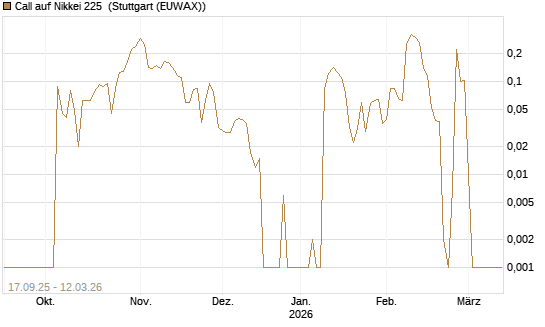 Call auf Nikkei 225 [Vontobel] Chart