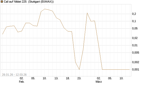 Call auf Nikkei 225 [Vontobel] Chart