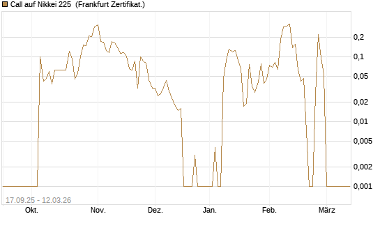 Call auf Nikkei 225 [Vontobel] Chart