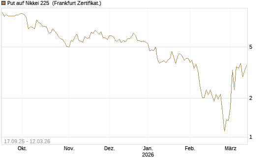 Put auf Nikkei 225 [Vontobel] Chart