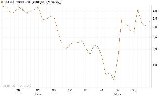 Put auf Nikkei 225 [Vontobel] Chart