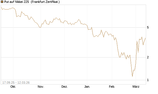 Put auf Nikkei 225 [Vontobel] Chart