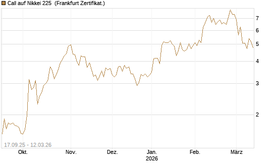 Call auf Nikkei 225 [Vontobel] Chart