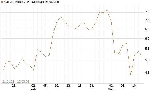 Call auf Nikkei 225 [Vontobel] Chart
