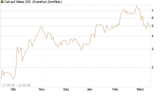 Call auf Nikkei 225 [Vontobel] Chart