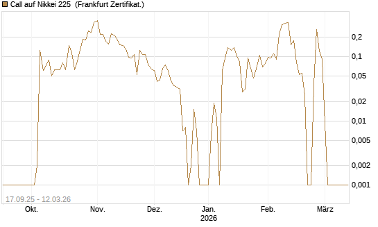 Call auf Nikkei 225 [Vontobel] Chart