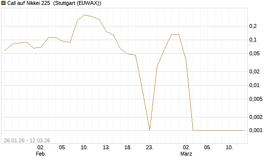 Call auf Nikkei 225 [Vontobel] Chart