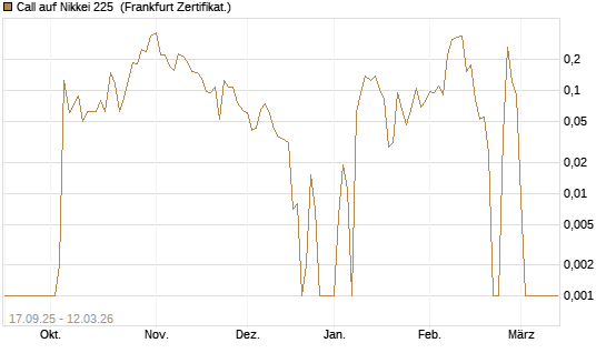 Call auf Nikkei 225 [Vontobel] Chart