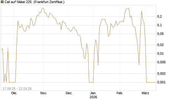 Call auf Nikkei 225 [Vontobel] Chart