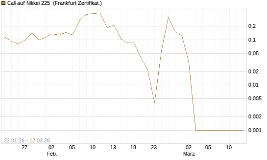 Call auf Nikkei 225 [Vontobel] Chart