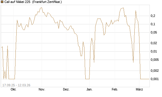 Call auf Nikkei 225 [Vontobel] Chart