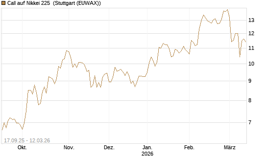Call auf Nikkei 225 [Vontobel] Chart
