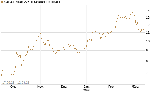 Call auf Nikkei 225 [Vontobel] Chart