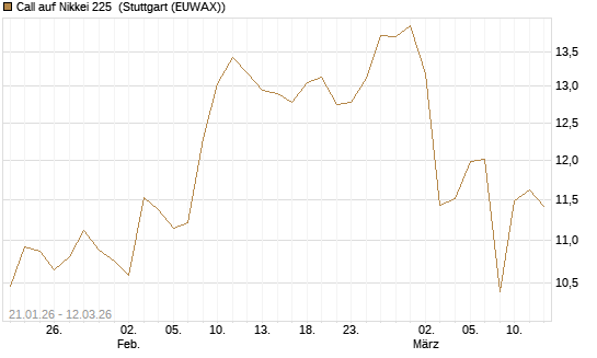 Call auf Nikkei 225 [Vontobel] Chart