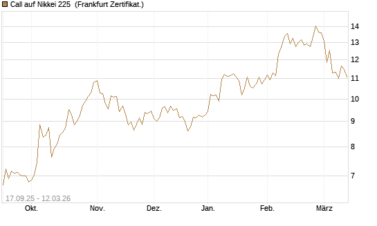 Call auf Nikkei 225 [Vontobel] Chart