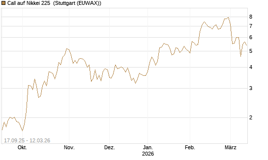 Call auf Nikkei 225 [Vontobel] Chart