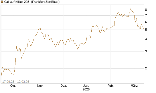 Call auf Nikkei 225 [Vontobel] Chart