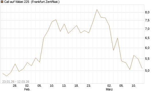 Call auf Nikkei 225 [Vontobel] Chart