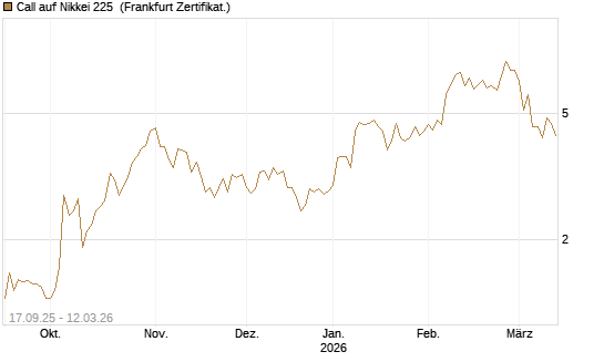 Call auf Nikkei 225 [Vontobel] Chart