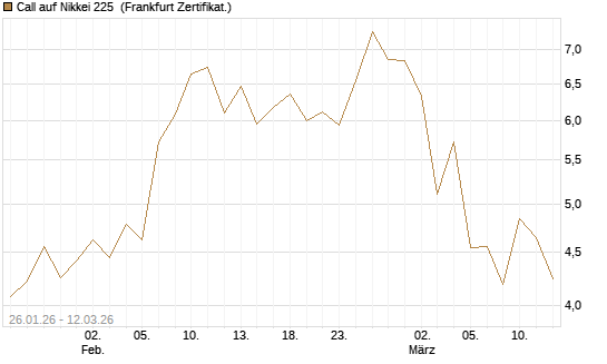 Call auf Nikkei 225 [Vontobel] Chart