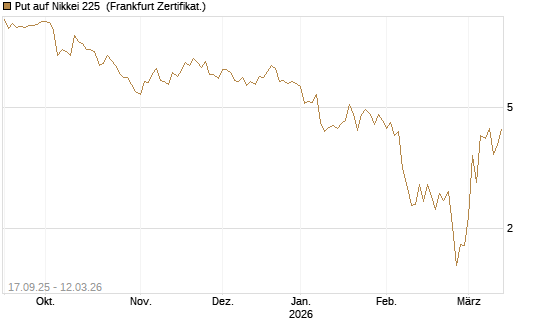 Put auf Nikkei 225 [Vontobel] Chart