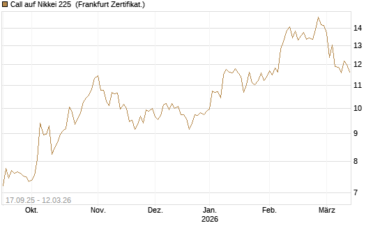 Call auf Nikkei 225 [Vontobel] Chart