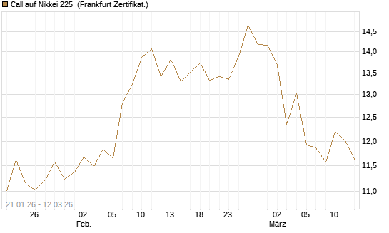 Call auf Nikkei 225 [Vontobel] Chart