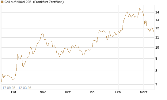 Call auf Nikkei 225 [Vontobel] Chart