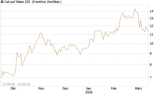 Call auf Nikkei 225 [Vontobel] Chart