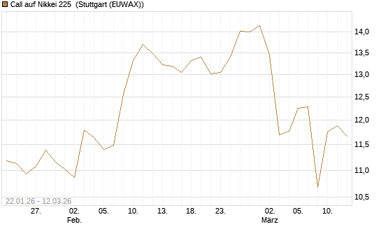 Call auf Nikkei 225 [Vontobel] Chart